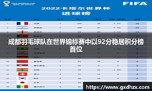 成都羽毛球队在世界锦标赛中以92分稳居积分榜首位